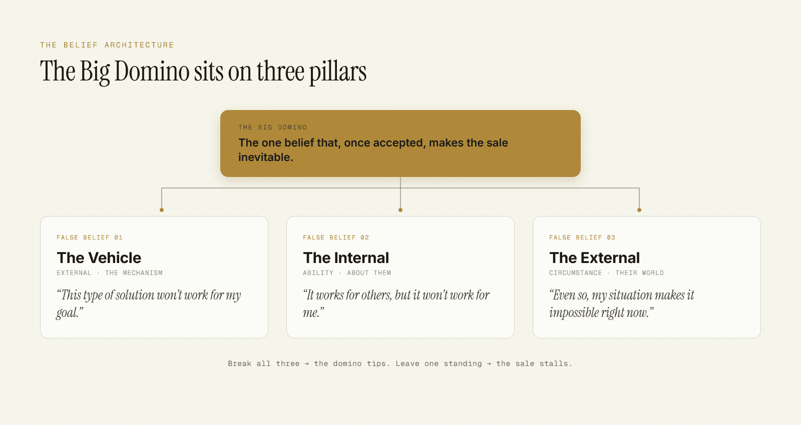 Diagram of the Three False Beliefs architecture: Vehicle, Internal, and External beliefs blocking the Big Domino
