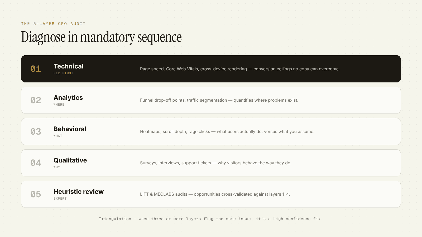 Landing page convergence audit diagram ranking principles by framework agreement strength