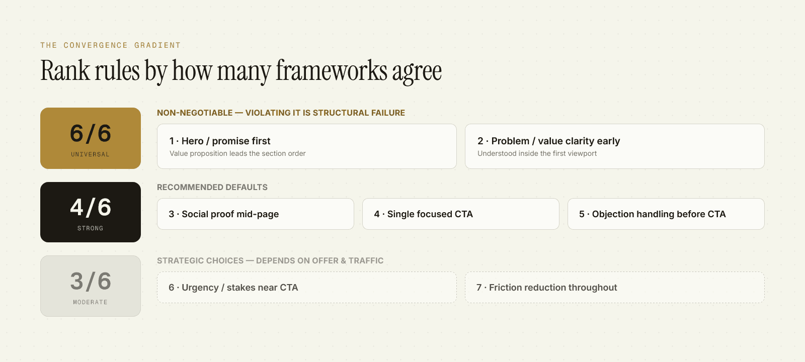 Convergence gradient diagram showing 6/6, 4/6, and 3/6 agreement levels across landing page frameworks